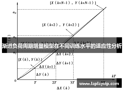 渐进负荷周期增量模型在不同训练水平的适应性分析
